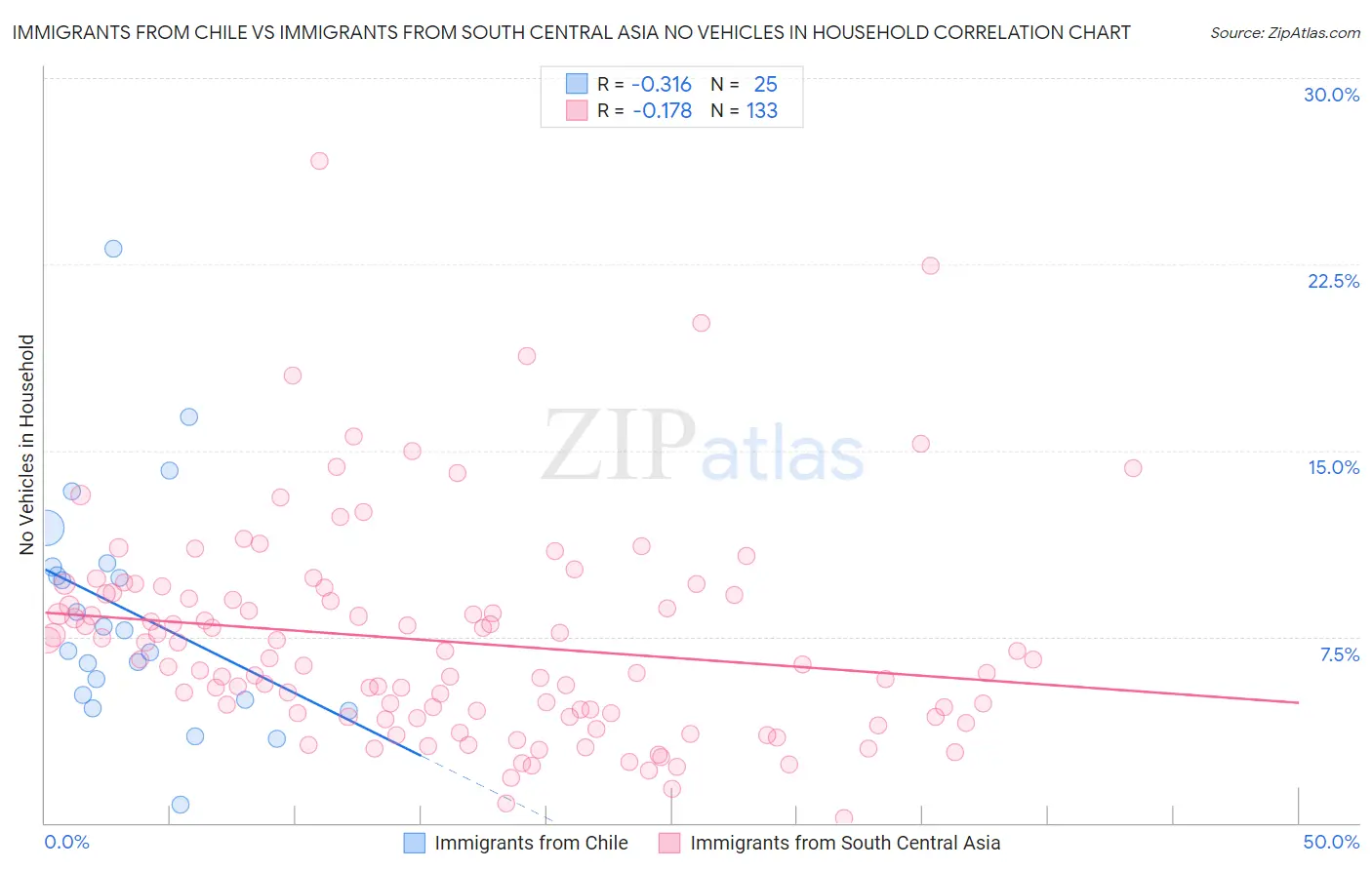 Immigrants from Chile vs Immigrants from South Central Asia No Vehicles in Household