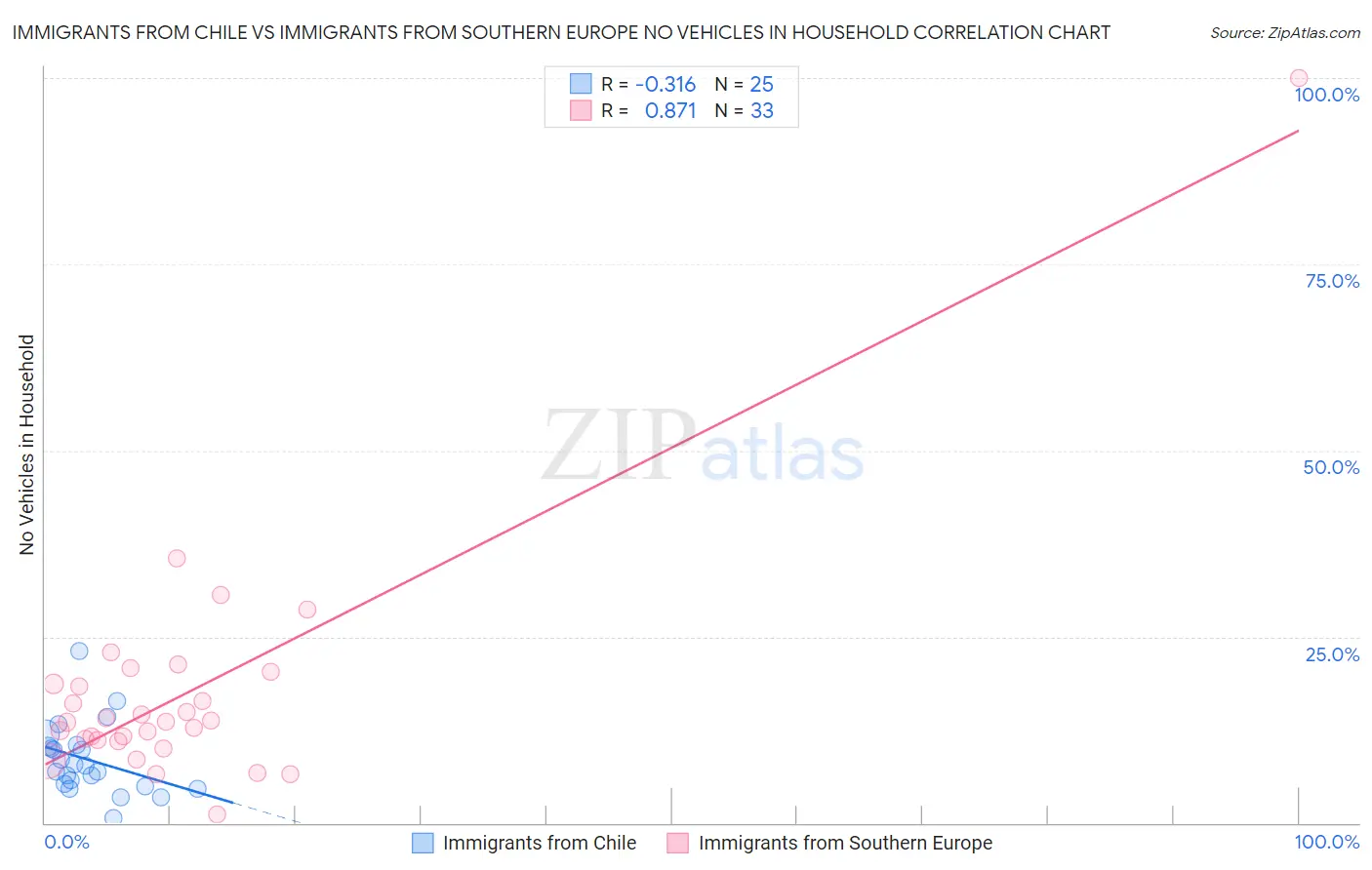 Immigrants from Chile vs Immigrants from Southern Europe No Vehicles in Household