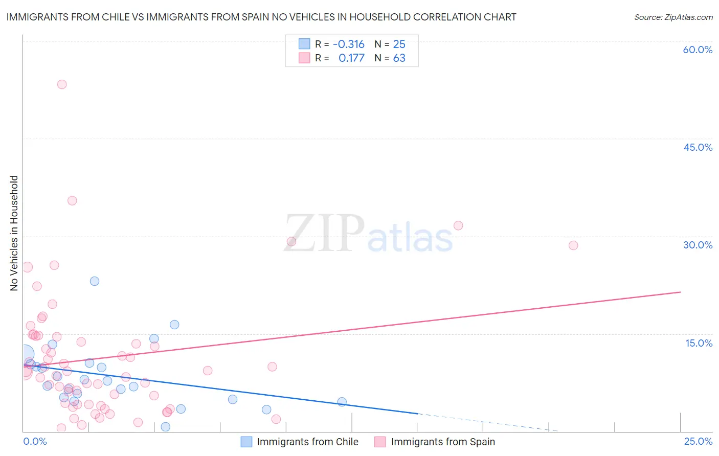 Immigrants from Chile vs Immigrants from Spain No Vehicles in Household