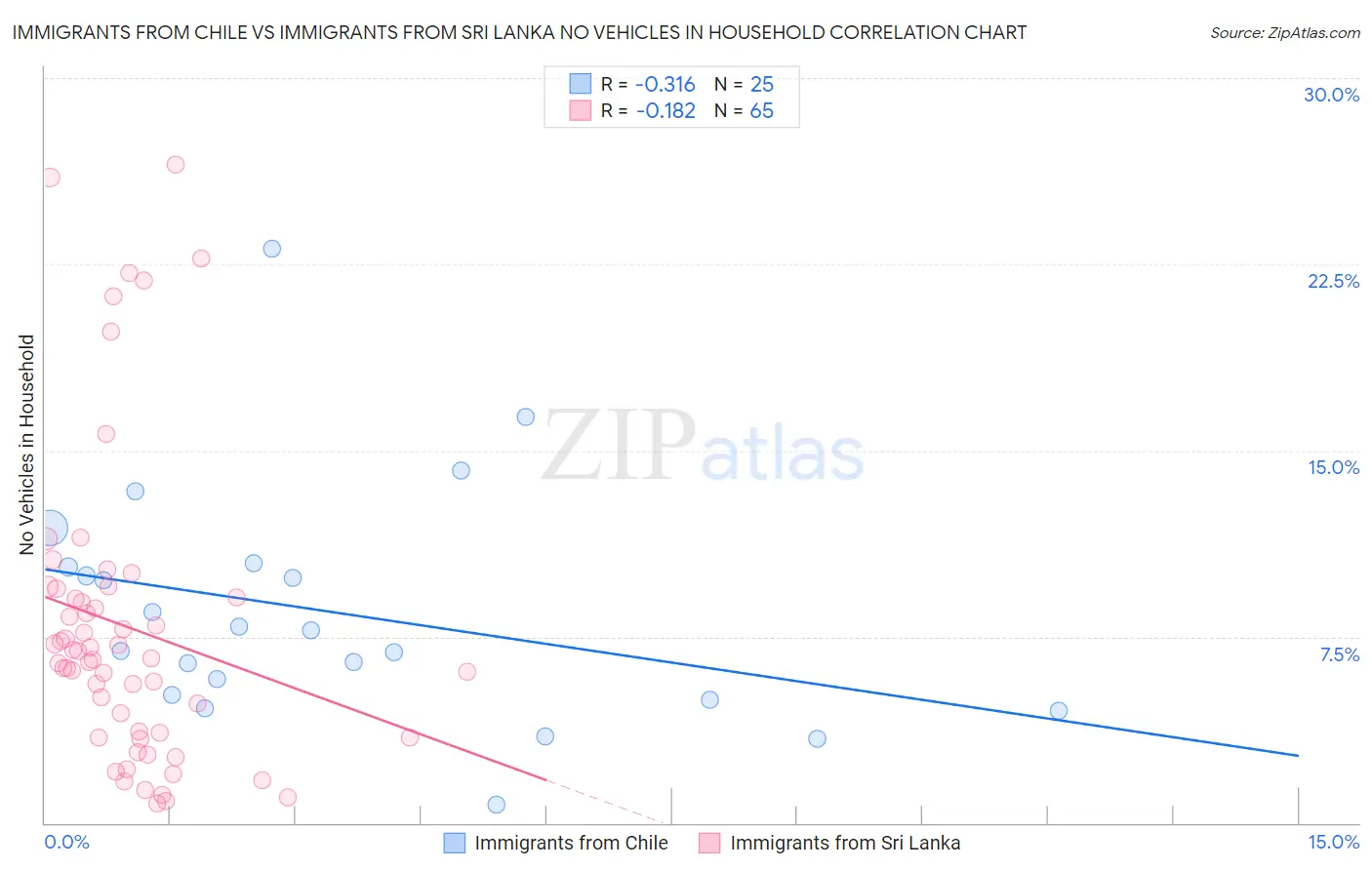 Immigrants from Chile vs Immigrants from Sri Lanka No Vehicles in Household