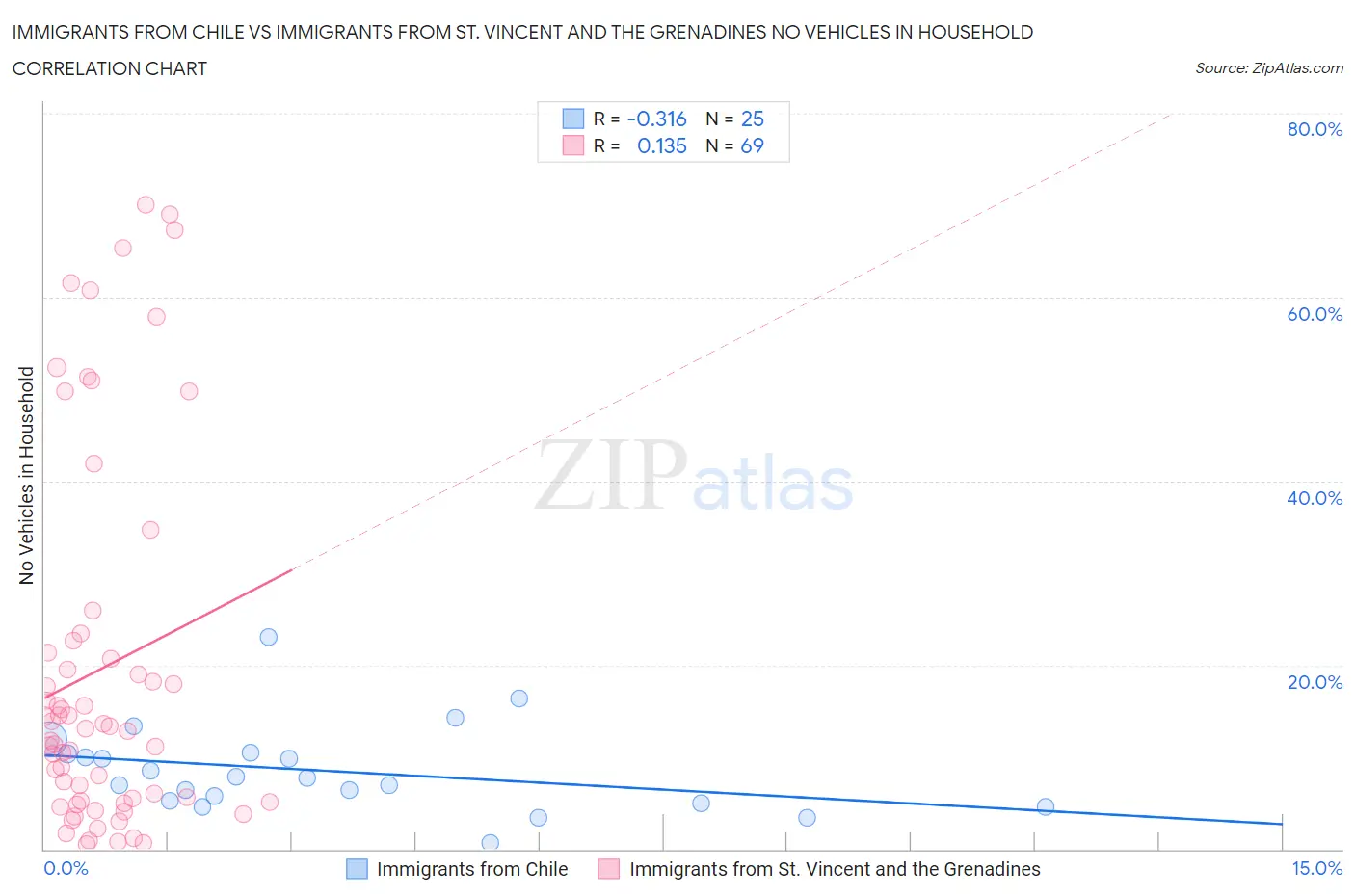 Immigrants from Chile vs Immigrants from St. Vincent and the Grenadines No Vehicles in Household