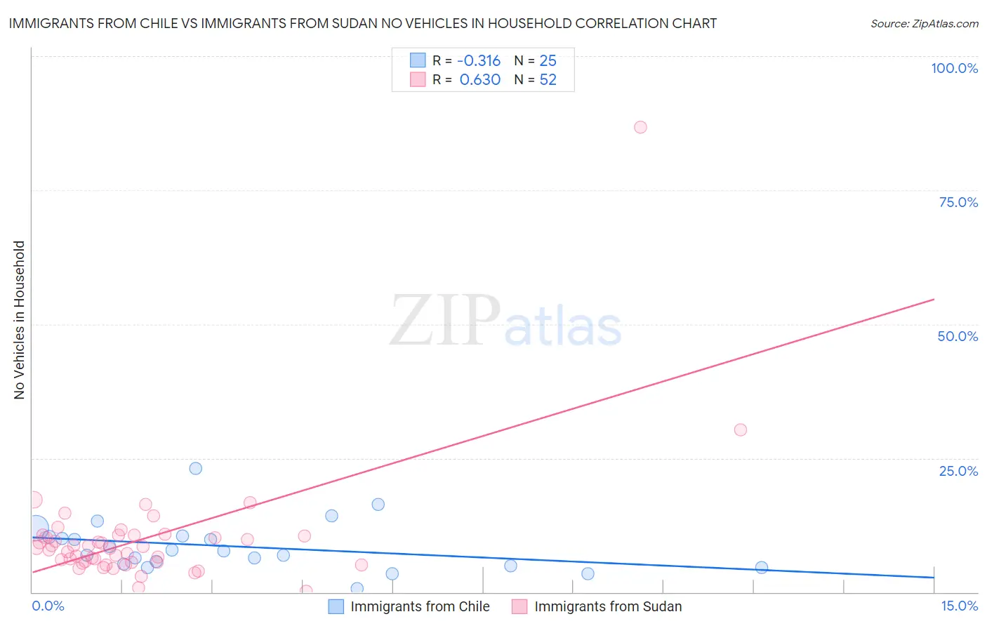 Immigrants from Chile vs Immigrants from Sudan No Vehicles in Household