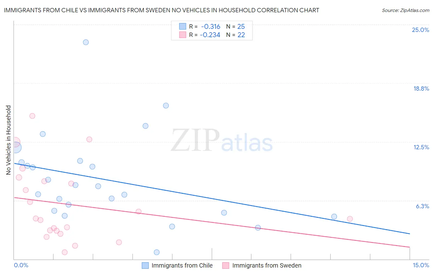 Immigrants from Chile vs Immigrants from Sweden No Vehicles in Household