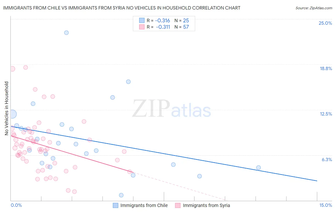 Immigrants from Chile vs Immigrants from Syria No Vehicles in Household