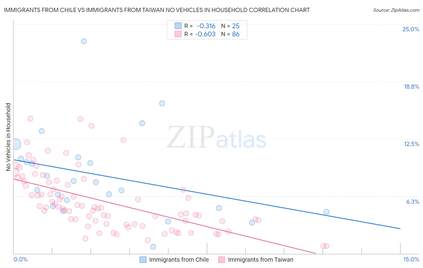 Immigrants from Chile vs Immigrants from Taiwan No Vehicles in Household