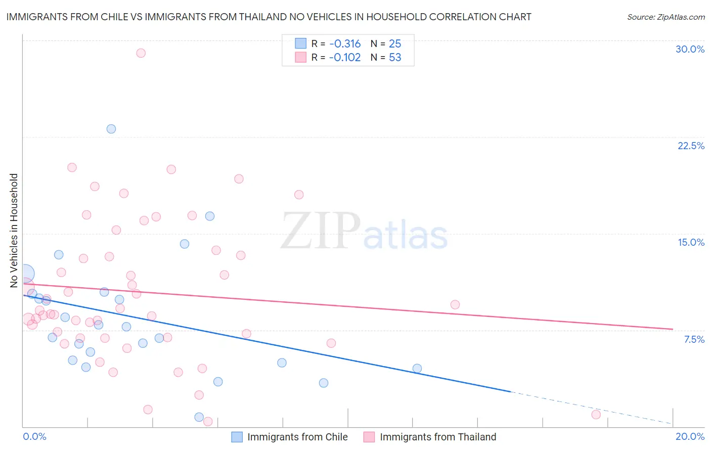 Immigrants from Chile vs Immigrants from Thailand No Vehicles in Household