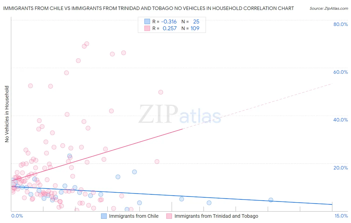Immigrants from Chile vs Immigrants from Trinidad and Tobago No Vehicles in Household