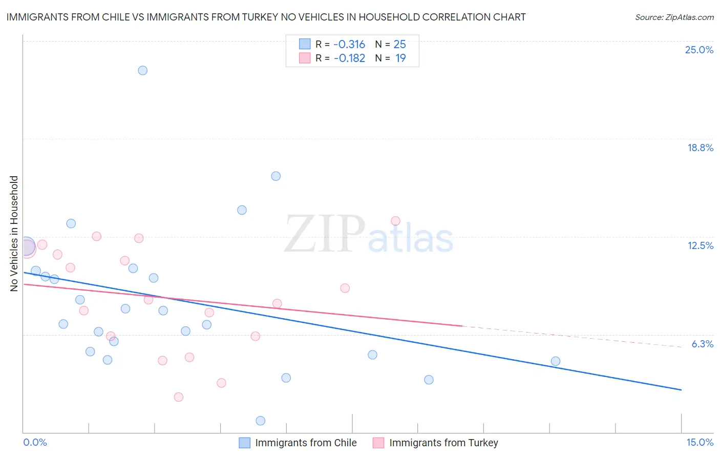 Immigrants from Chile vs Immigrants from Turkey No Vehicles in Household