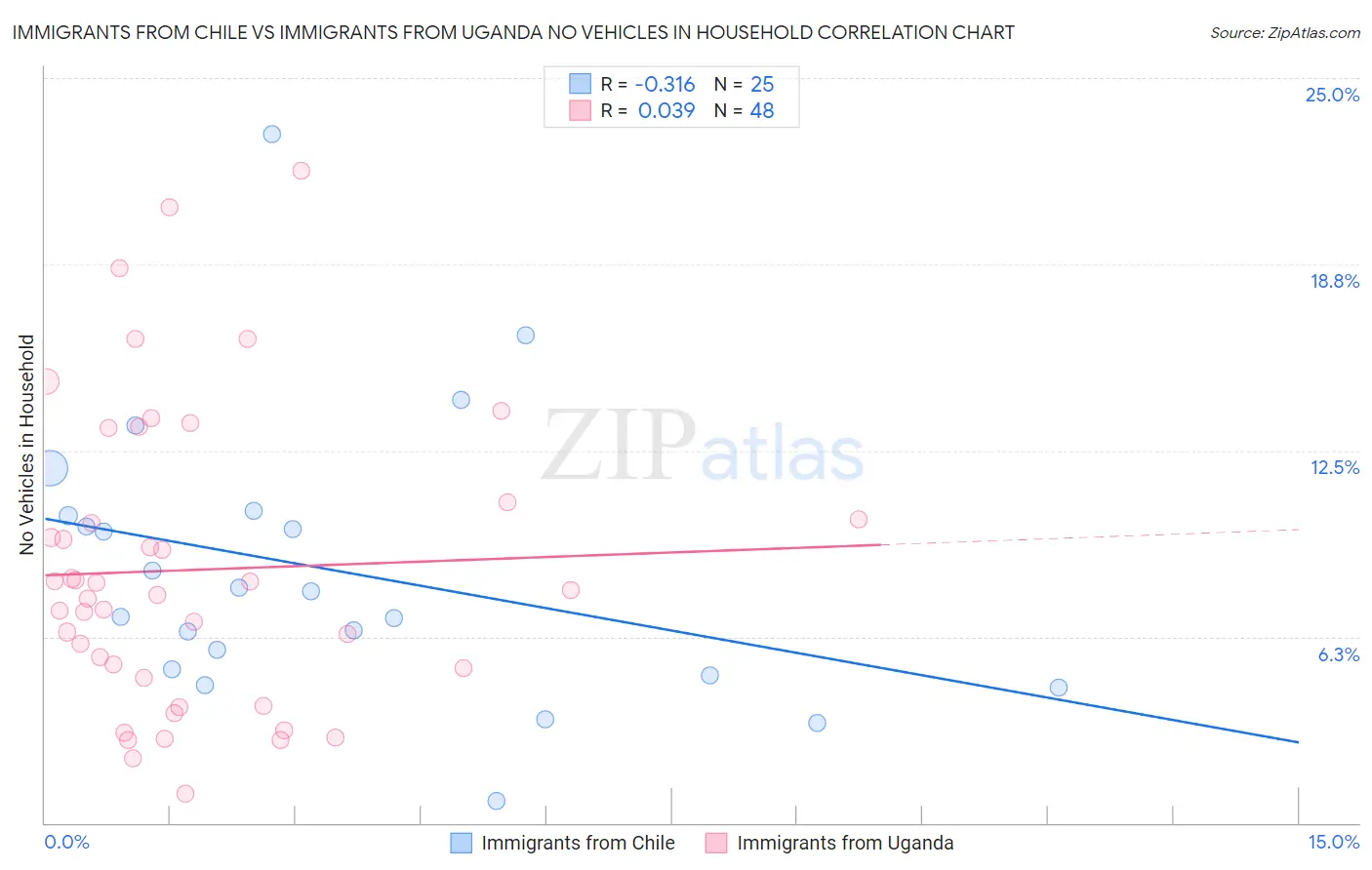 Immigrants from Chile vs Immigrants from Uganda No Vehicles in Household