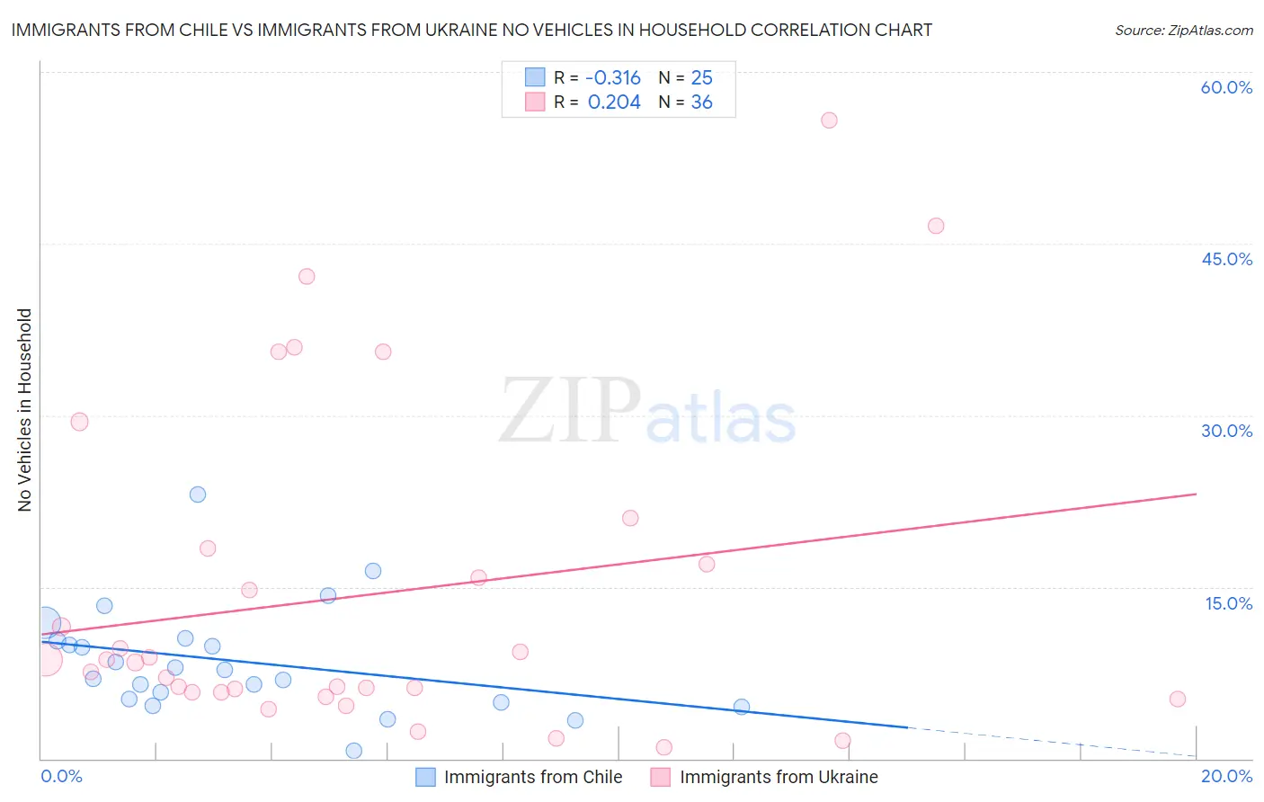 Immigrants from Chile vs Immigrants from Ukraine No Vehicles in Household