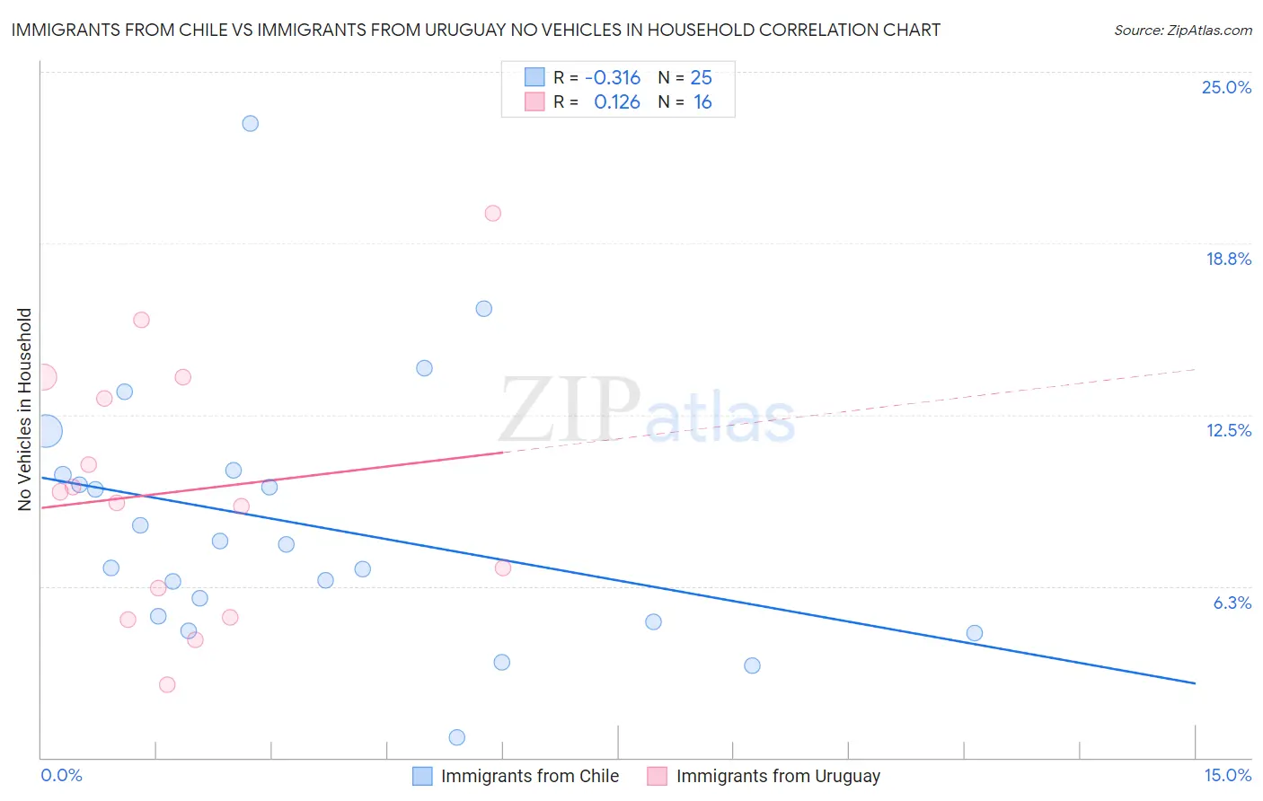 Immigrants from Chile vs Immigrants from Uruguay No Vehicles in Household