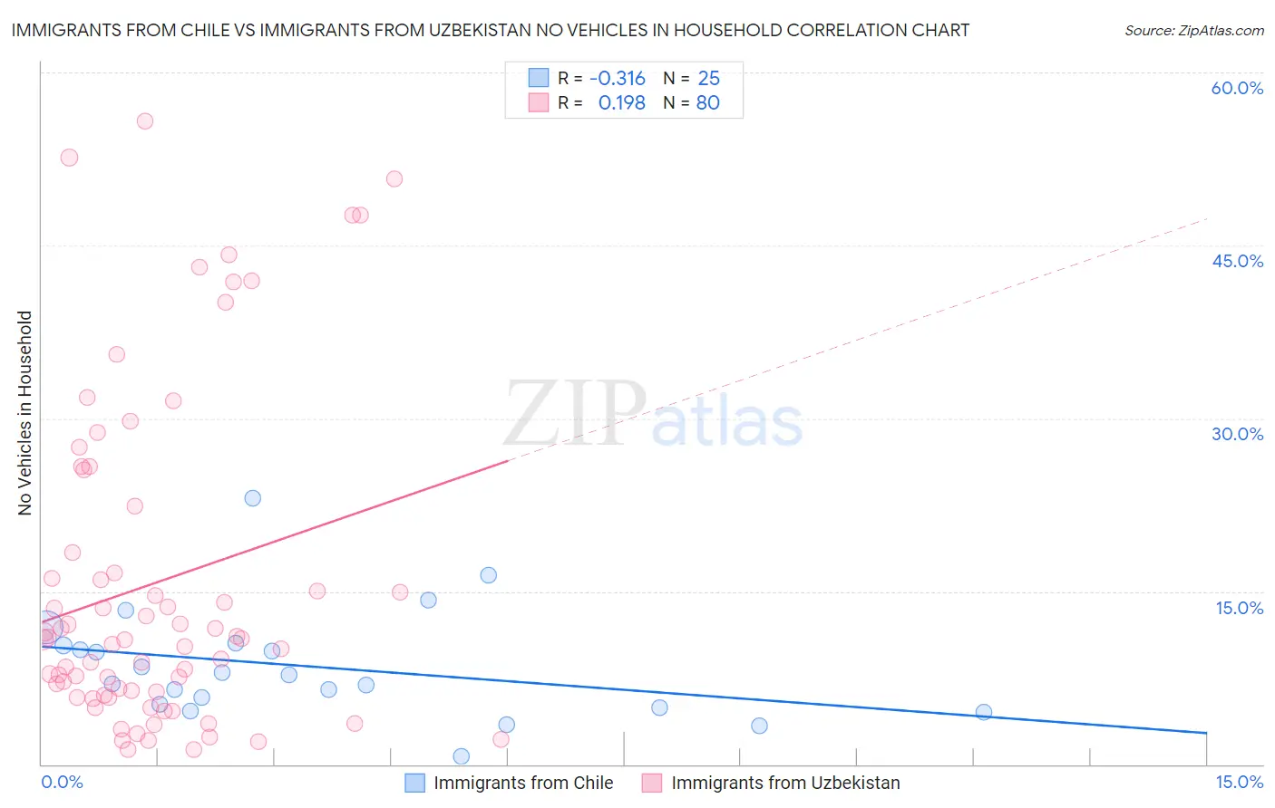 Immigrants from Chile vs Immigrants from Uzbekistan No Vehicles in Household