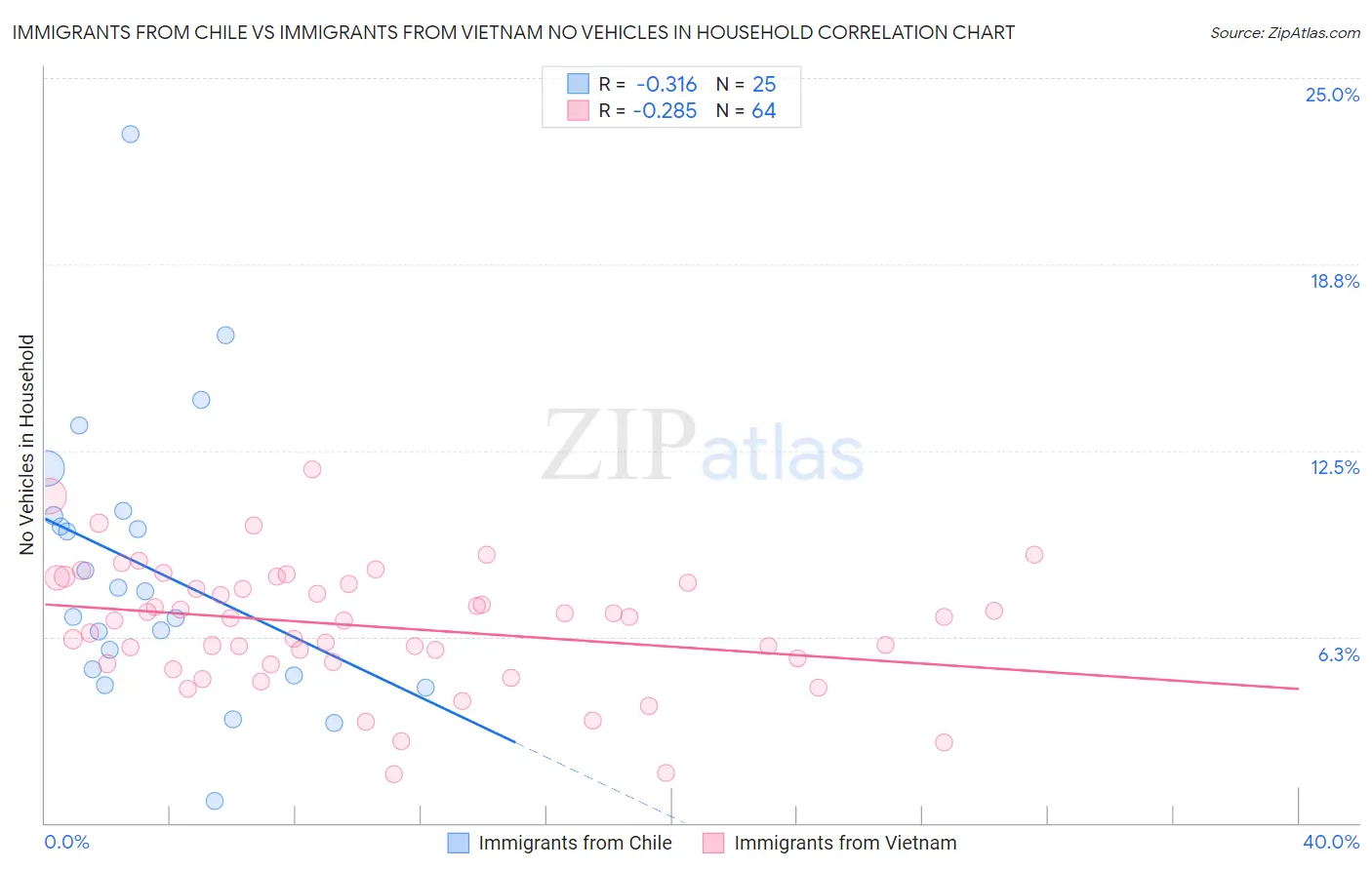 Immigrants from Chile vs Immigrants from Vietnam No Vehicles in Household