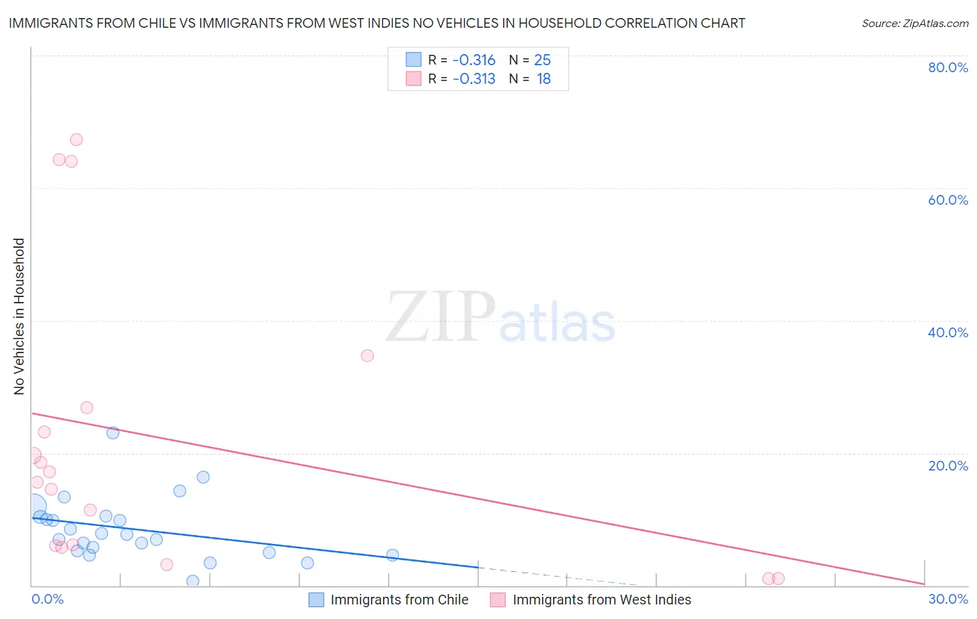 Immigrants from Chile vs Immigrants from West Indies No Vehicles in Household