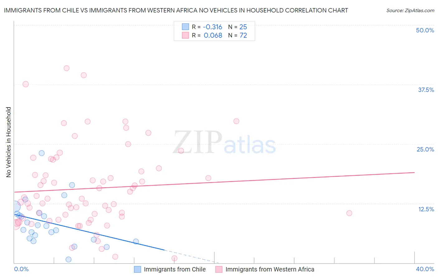 Immigrants from Chile vs Immigrants from Western Africa No Vehicles in Household