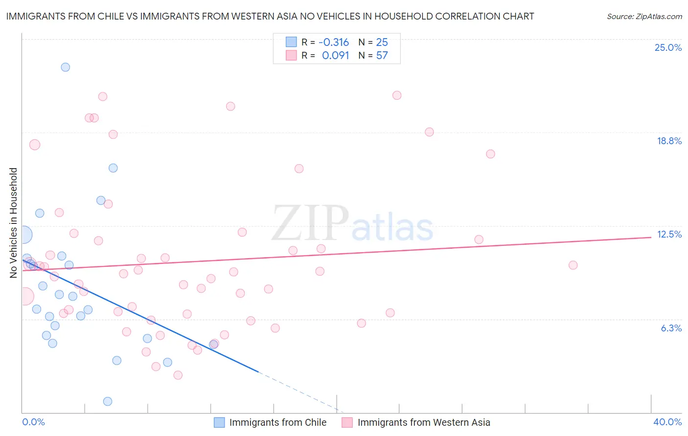 Immigrants from Chile vs Immigrants from Western Asia No Vehicles in Household