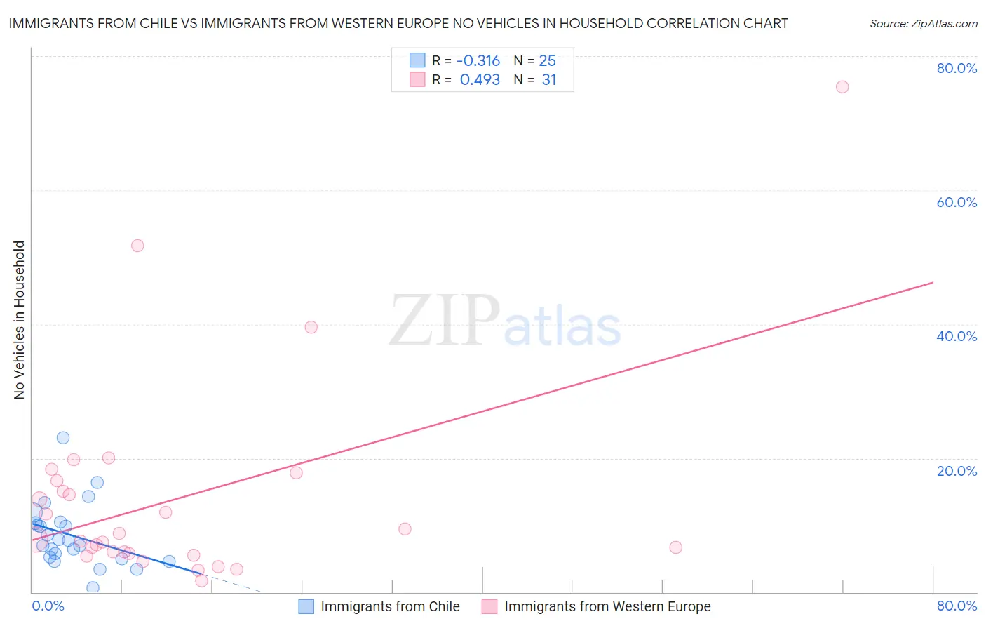 Immigrants from Chile vs Immigrants from Western Europe No Vehicles in Household