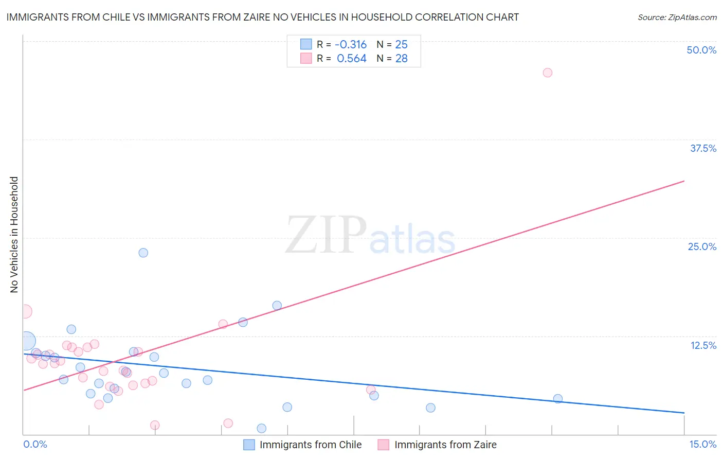 Immigrants from Chile vs Immigrants from Zaire No Vehicles in Household