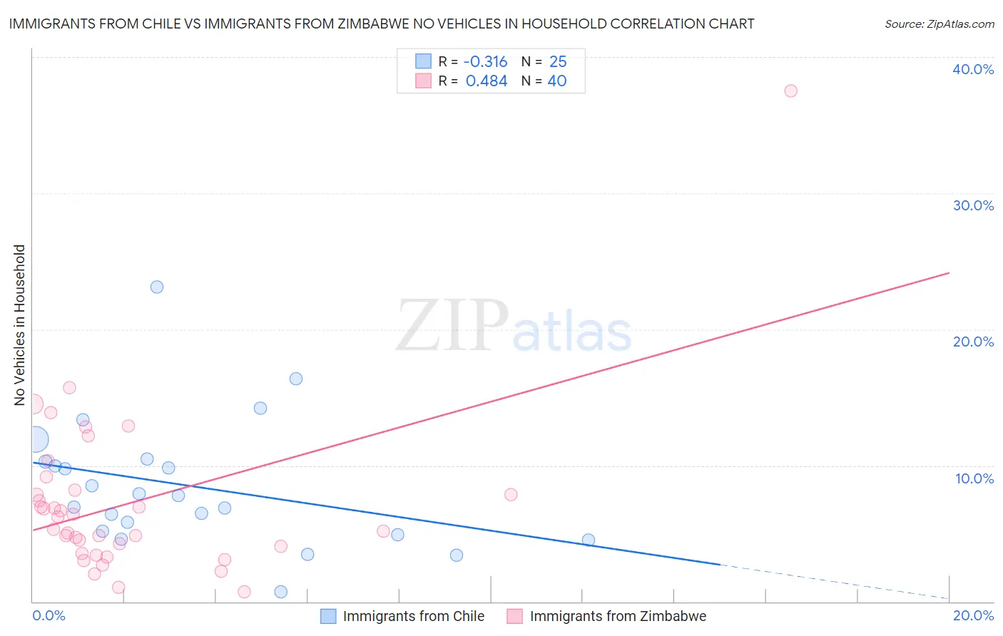 Immigrants from Chile vs Immigrants from Zimbabwe No Vehicles in Household