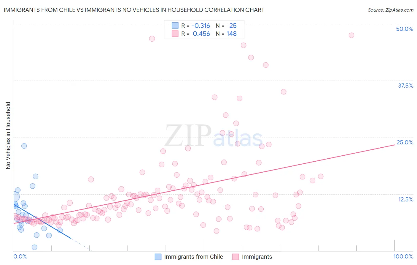 Immigrants from Chile vs Immigrants No Vehicles in Household