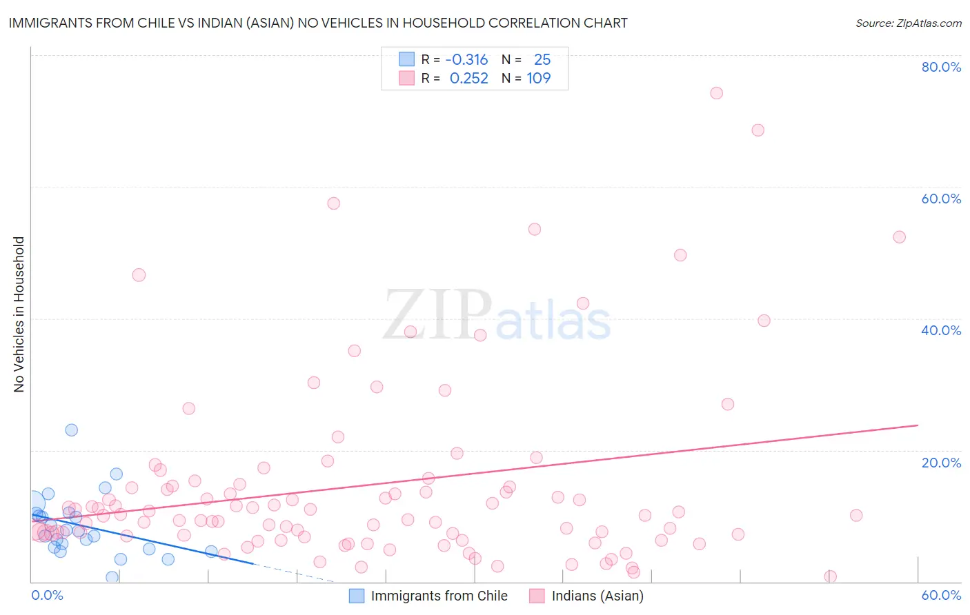 Immigrants from Chile vs Indian (Asian) No Vehicles in Household