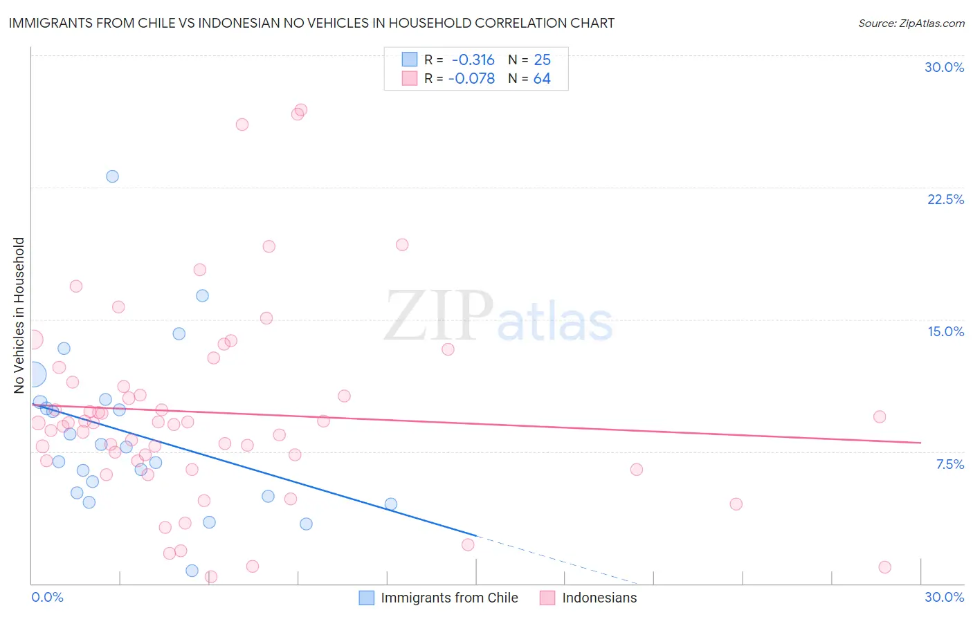 Immigrants from Chile vs Indonesian No Vehicles in Household