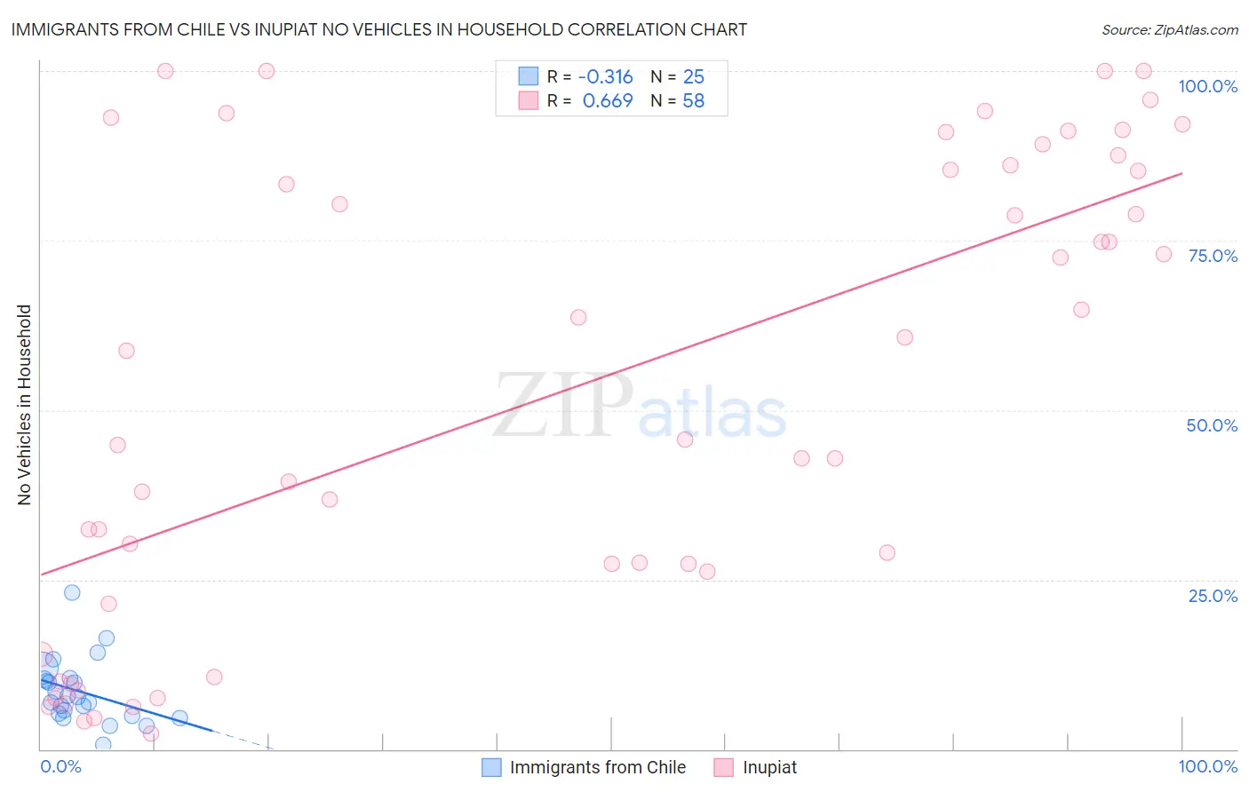 Immigrants from Chile vs Inupiat No Vehicles in Household