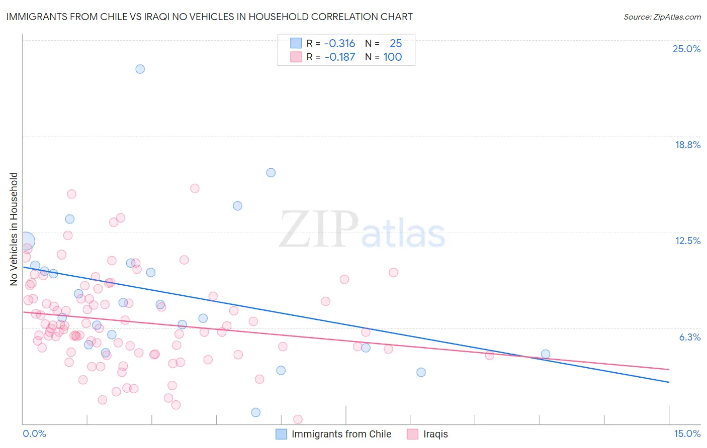 Immigrants from Chile vs Iraqi No Vehicles in Household