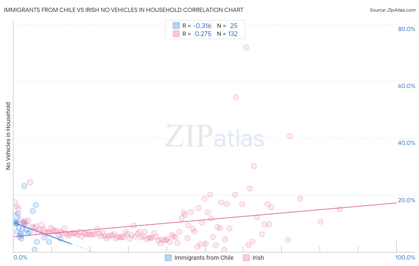 Immigrants from Chile vs Irish No Vehicles in Household