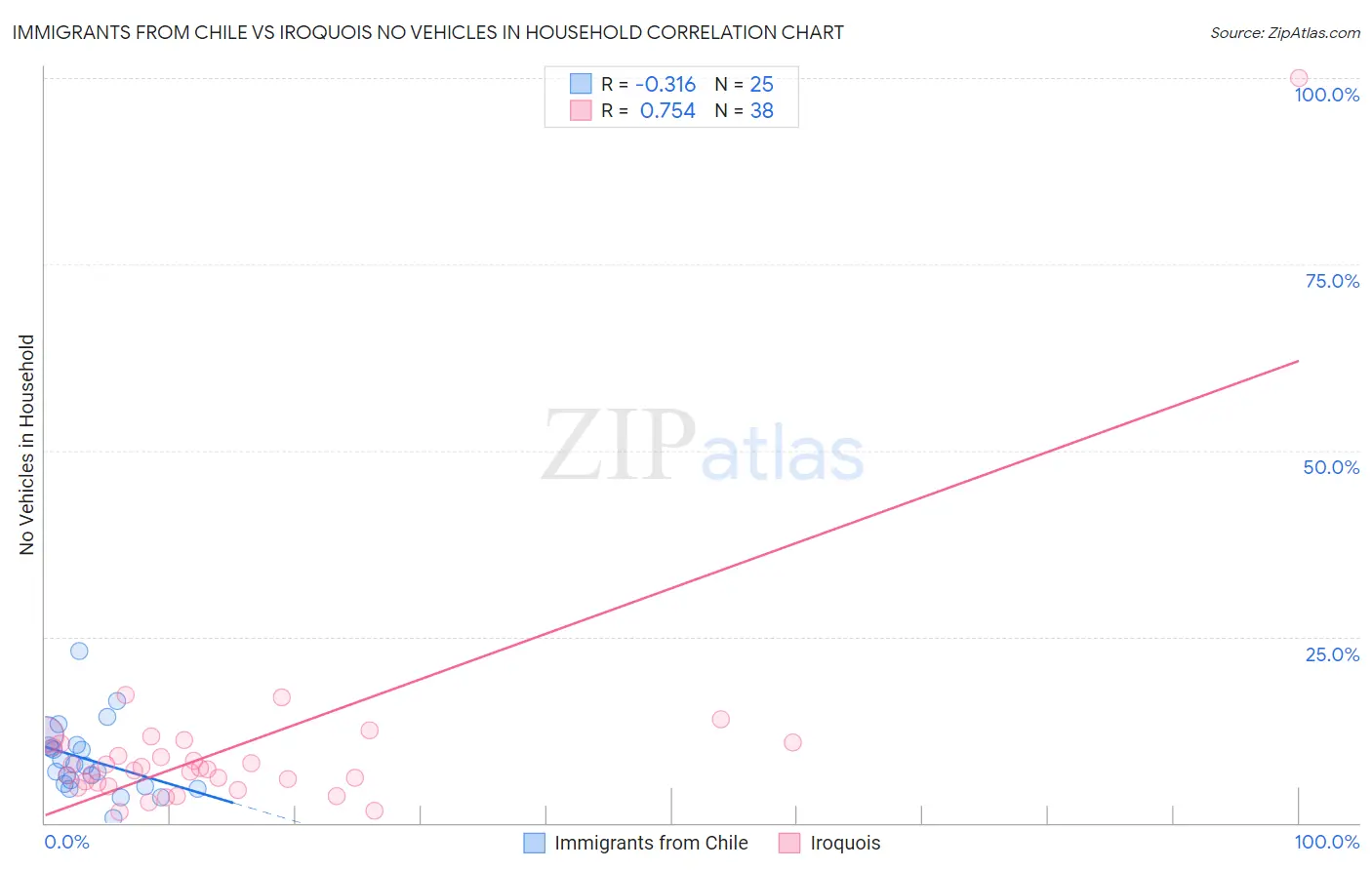 Immigrants from Chile vs Iroquois No Vehicles in Household