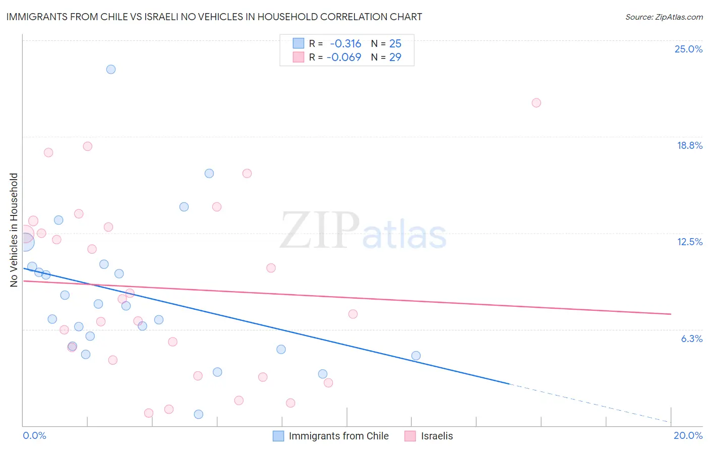 Immigrants from Chile vs Israeli No Vehicles in Household