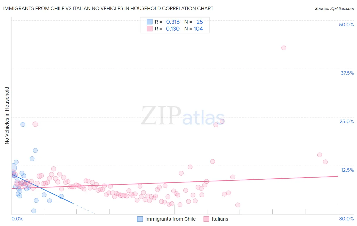 Immigrants from Chile vs Italian No Vehicles in Household