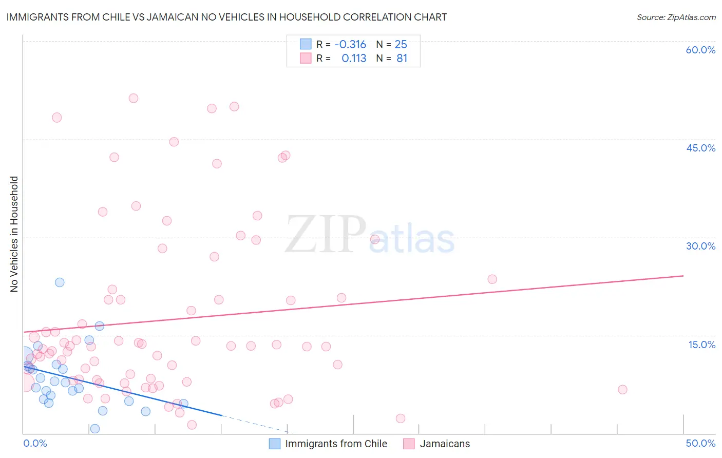 Immigrants from Chile vs Jamaican No Vehicles in Household