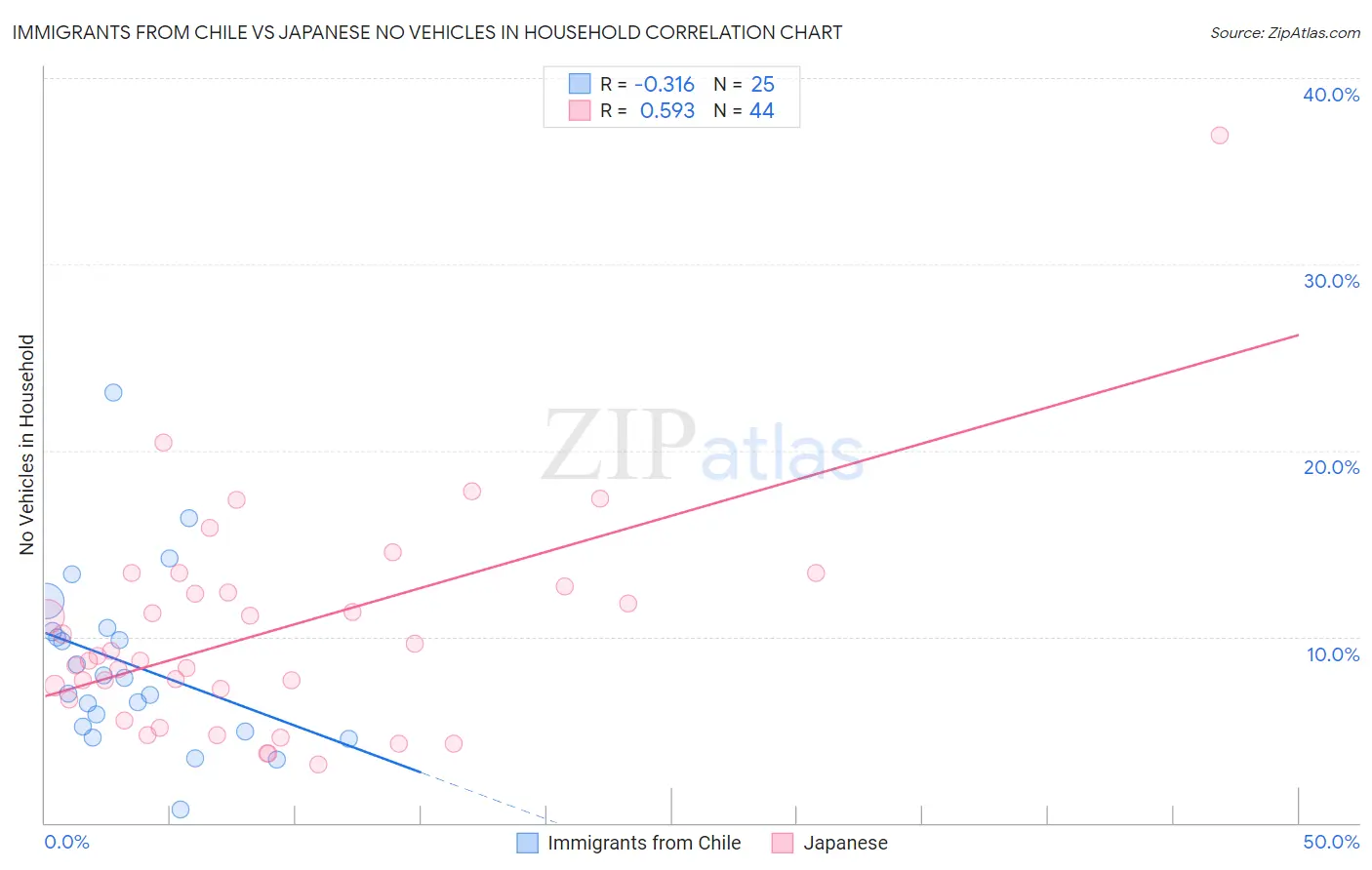 Immigrants from Chile vs Japanese No Vehicles in Household