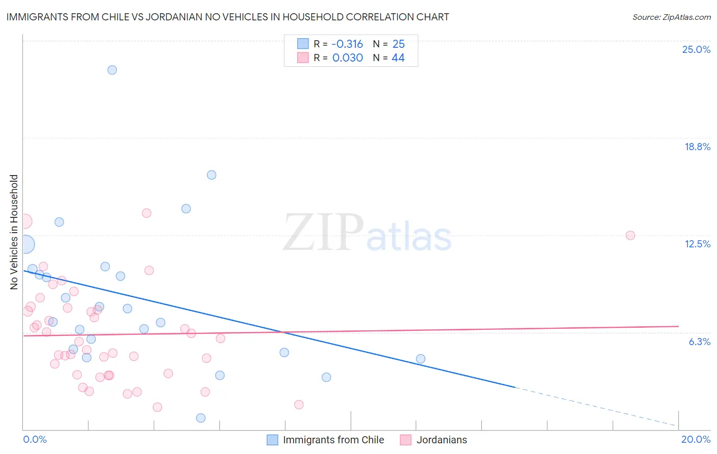 Immigrants from Chile vs Jordanian No Vehicles in Household