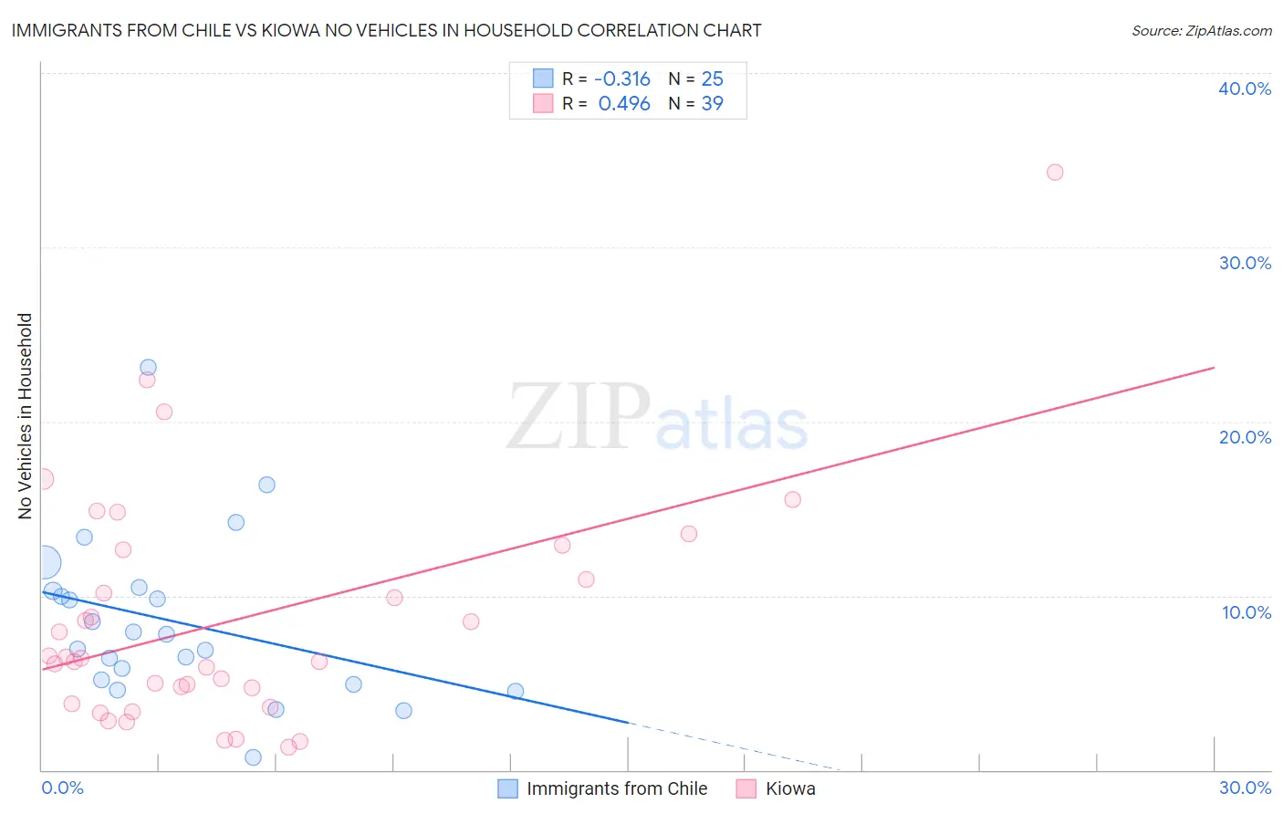 Immigrants from Chile vs Kiowa No Vehicles in Household