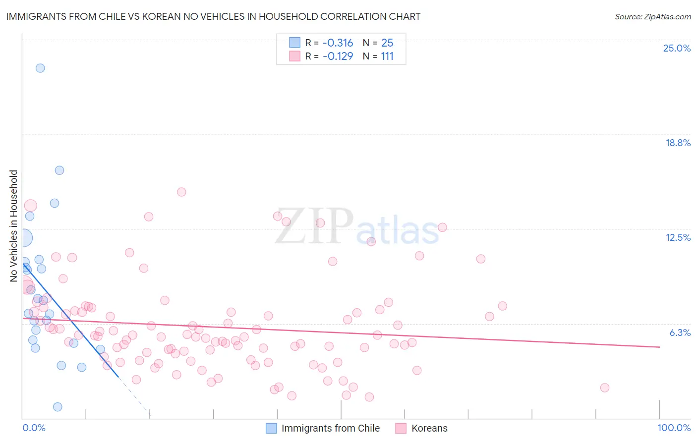 Immigrants from Chile vs Korean No Vehicles in Household