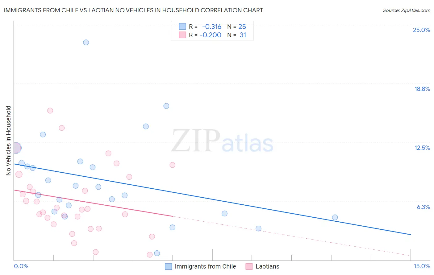 Immigrants from Chile vs Laotian No Vehicles in Household
