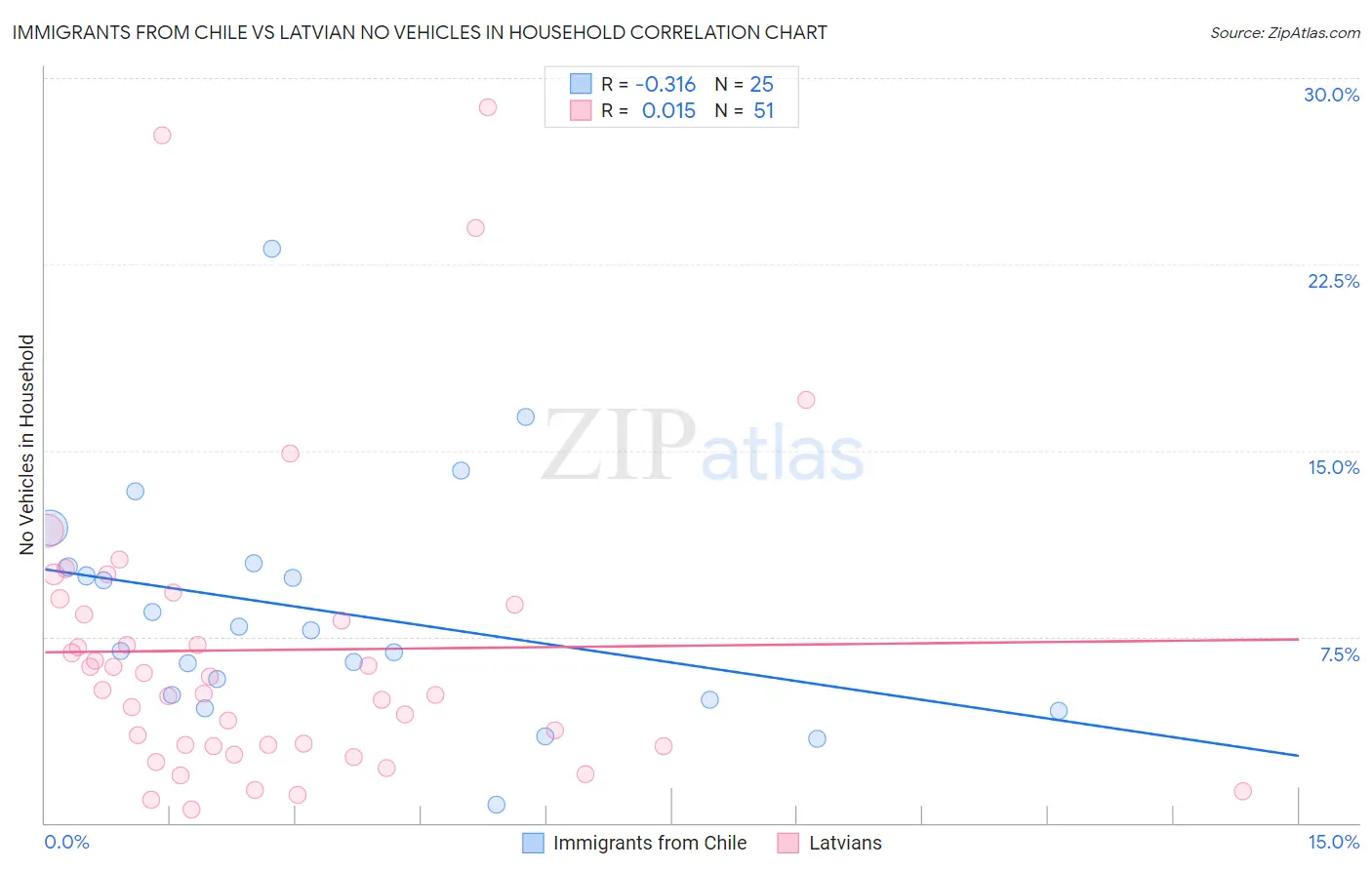 Immigrants from Chile vs Latvian No Vehicles in Household