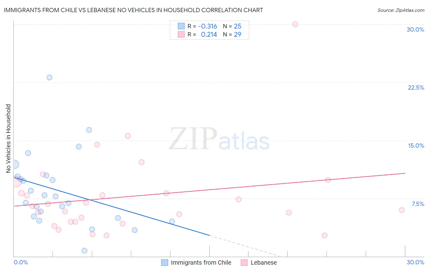 Immigrants from Chile vs Lebanese No Vehicles in Household