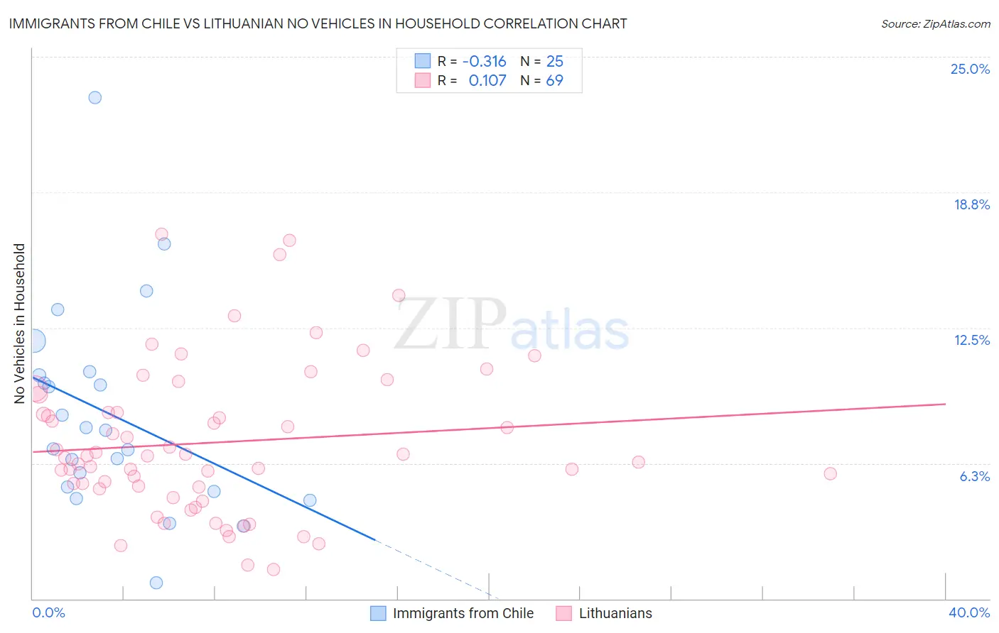 Immigrants from Chile vs Lithuanian No Vehicles in Household