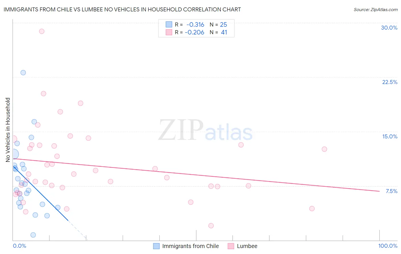Immigrants from Chile vs Lumbee No Vehicles in Household