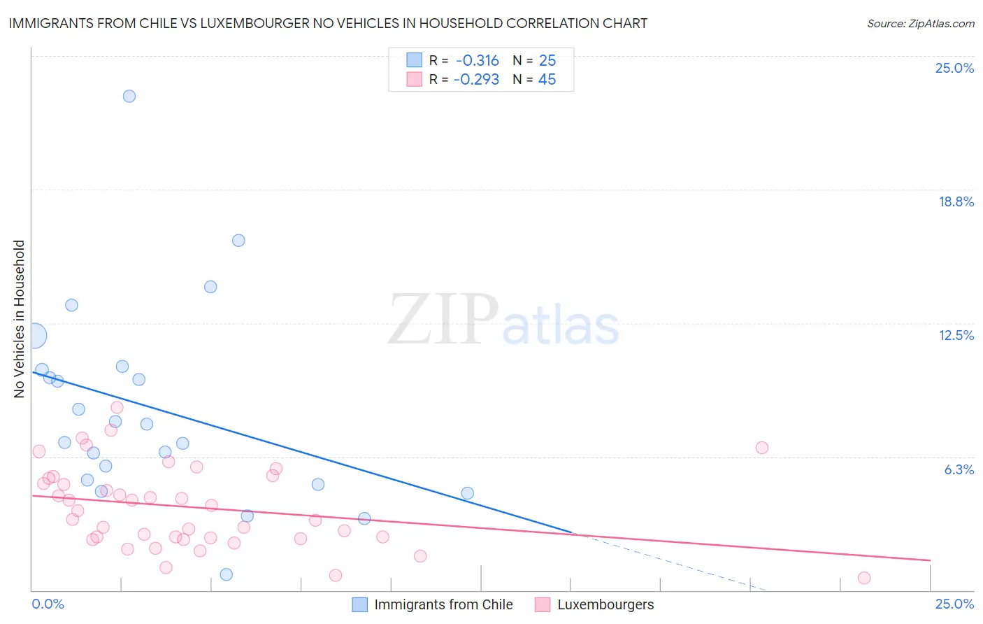 Immigrants from Chile vs Luxembourger No Vehicles in Household