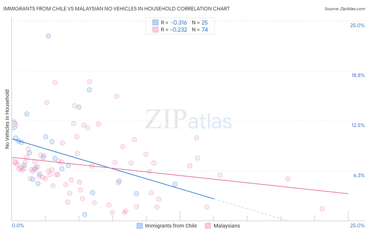 Immigrants from Chile vs Malaysian No Vehicles in Household