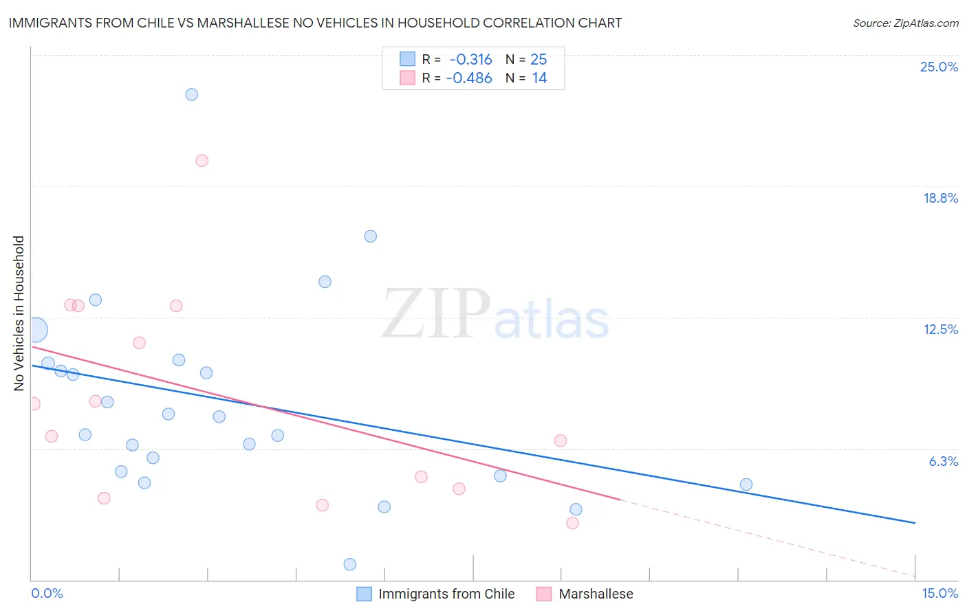 Immigrants from Chile vs Marshallese No Vehicles in Household