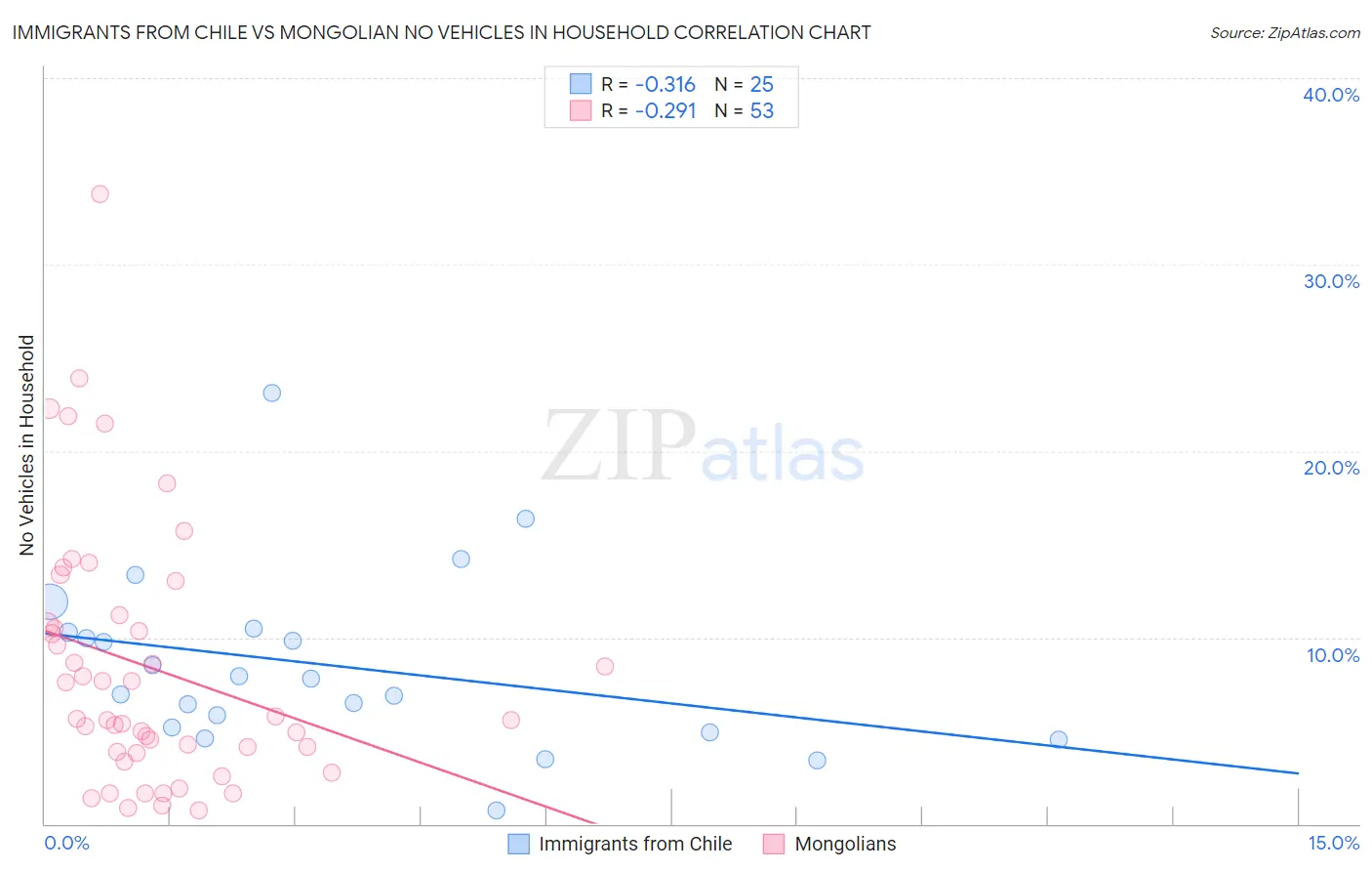 Immigrants from Chile vs Mongolian No Vehicles in Household