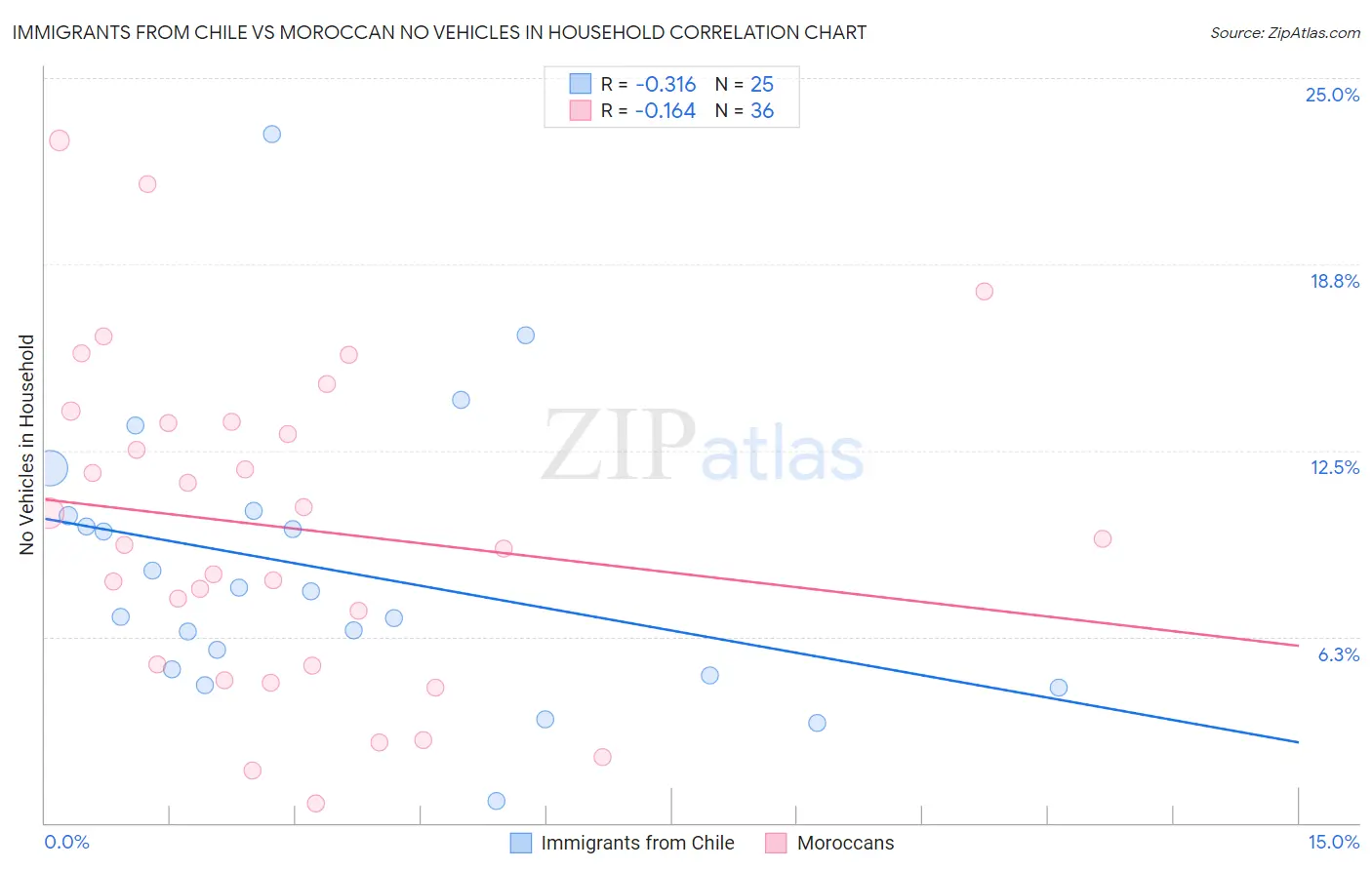 Immigrants from Chile vs Moroccan No Vehicles in Household