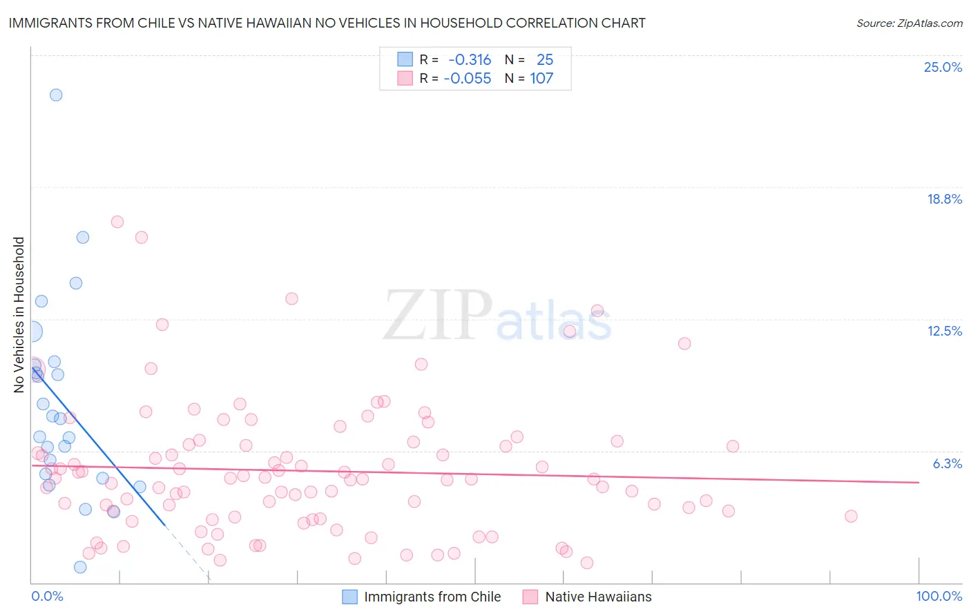 Immigrants from Chile vs Native Hawaiian No Vehicles in Household