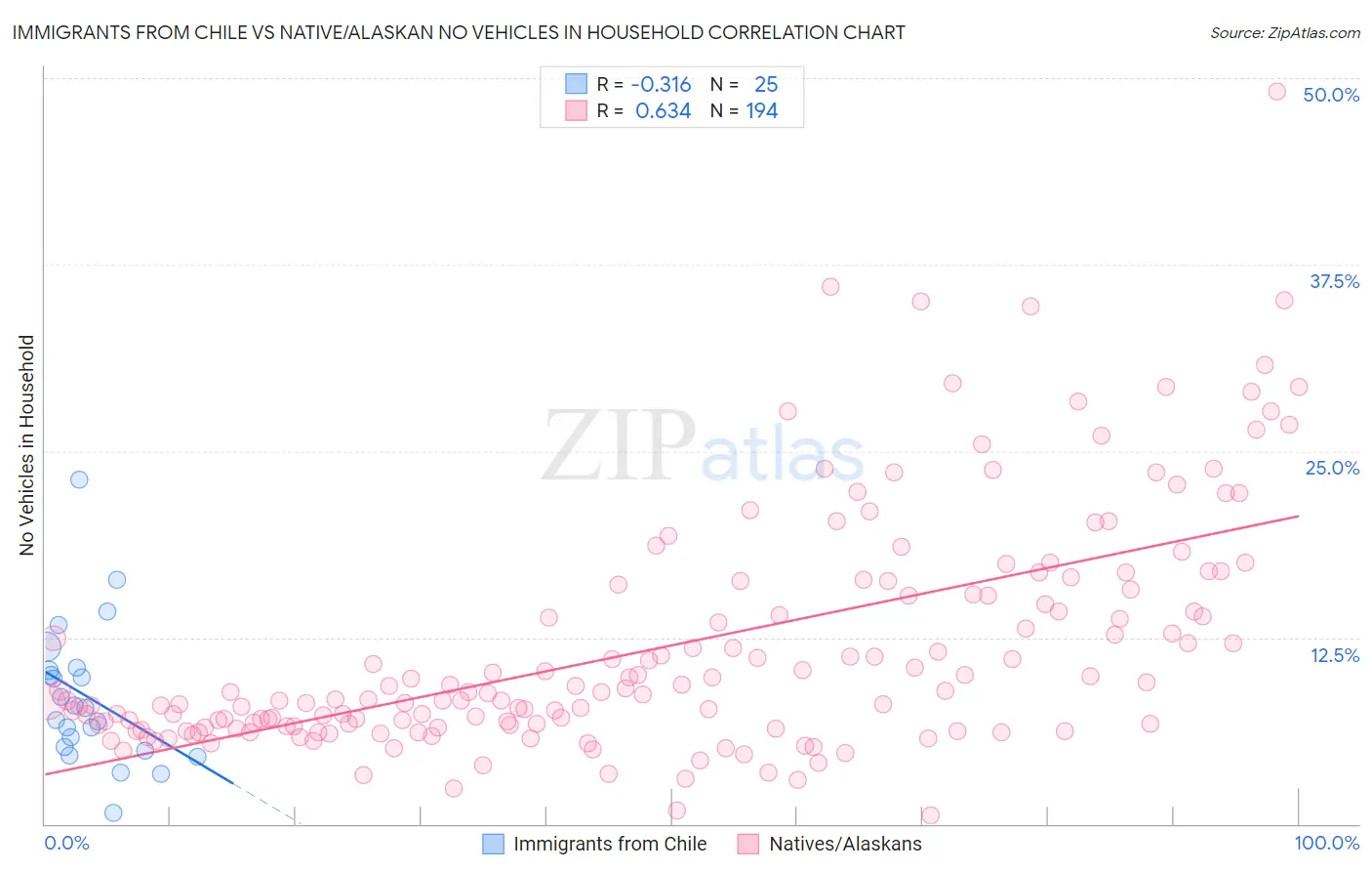 Immigrants from Chile vs Native/Alaskan No Vehicles in Household