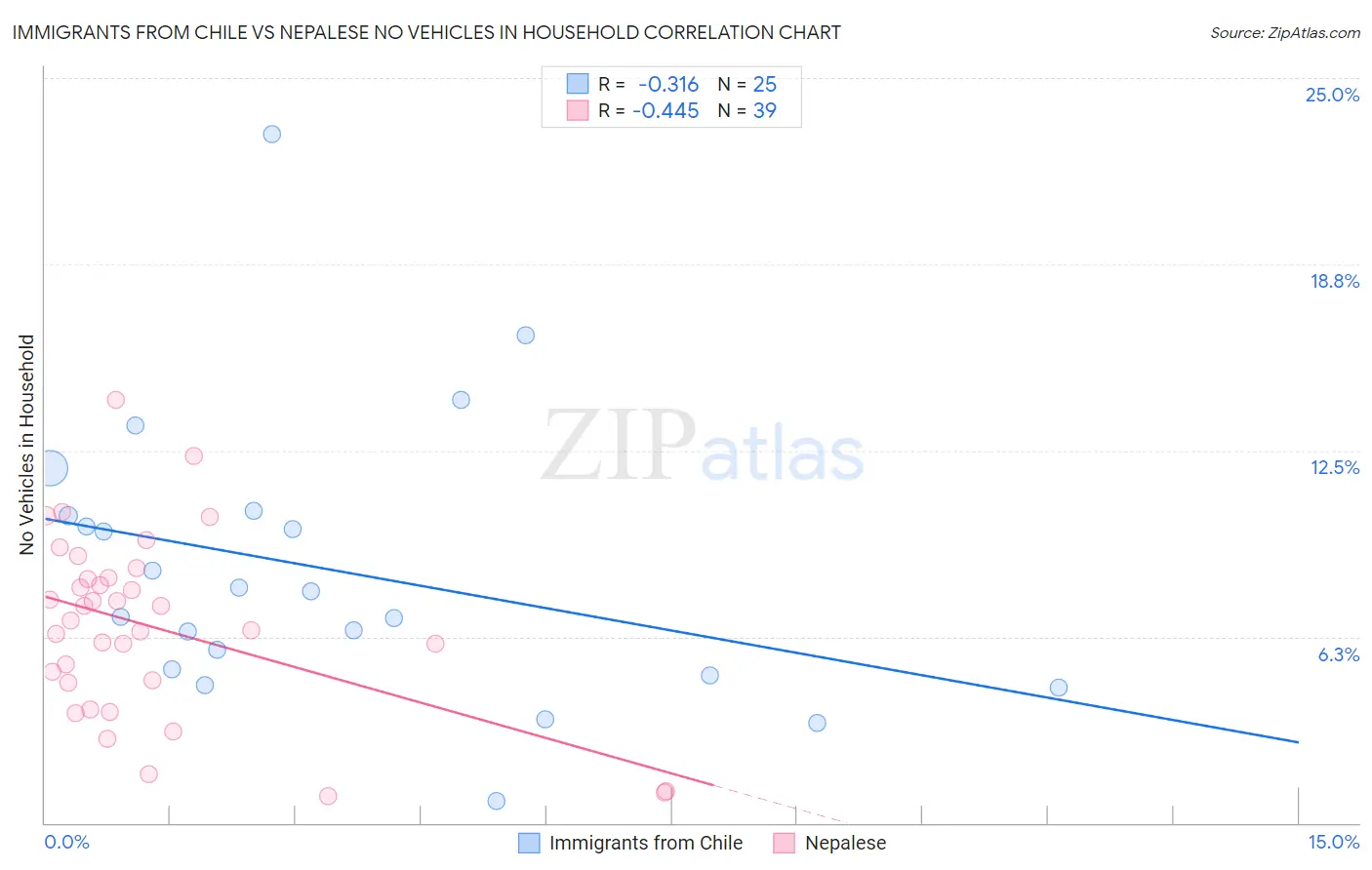 Immigrants from Chile vs Nepalese No Vehicles in Household